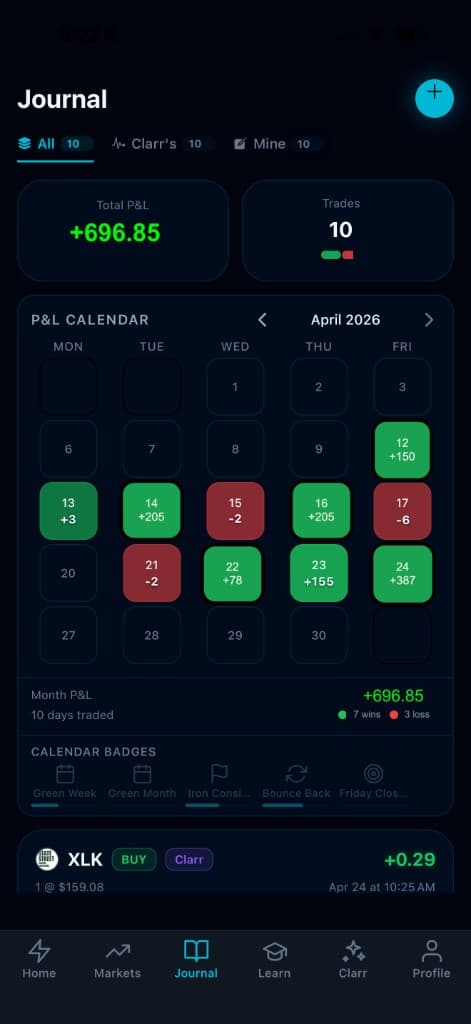 GritIQ Journal — April 2026 P&L calendar with green and red day tiles, total P&L plus $696.85 across 10 trades, 10 days traded with 7 wins and 3 losses, calendar badges row (Green Week, Green Month, Iron Consistency, Bounce Back, Friday Close), XLK Clarr buy entry plus $0.29
